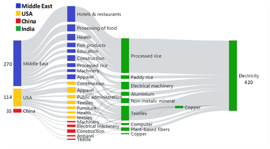 図2．電力消費を通したPM2.5排出に大きく寄与しているサプライチェーン（海外の需要） （線の長さは誘発された早期死亡者数を示す）