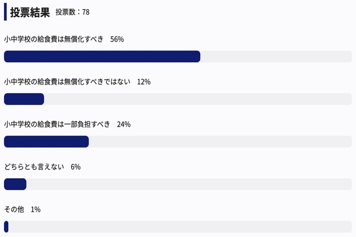 実際の投票結果