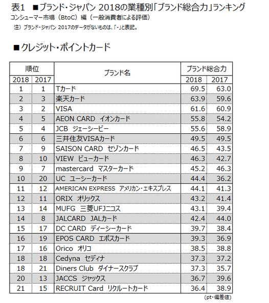 表1 ■クレジット・ポイントカード