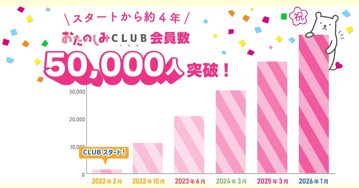 会員登録者数が5万人を突破！「おたのしみCLUB」のコラムを公開