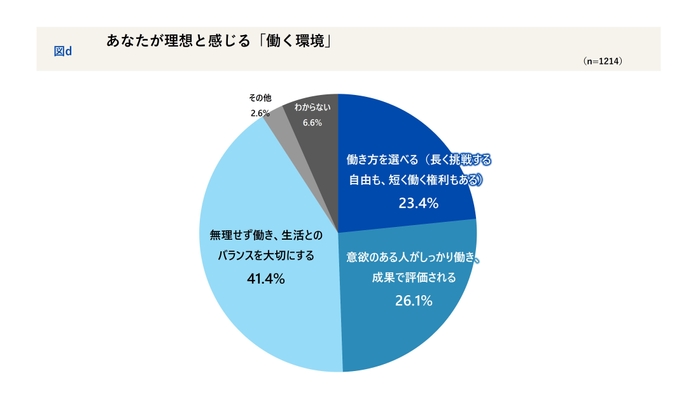 あなたが理想と感じる「働く環境」