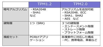 <TPM 1.2とTPM 2.0の違い>