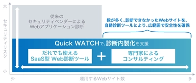 ラックとエーアイセキュリティラボ、 AIとロボットを使ったWeb自動診断サービス 「Quick WATCH」の提供開始