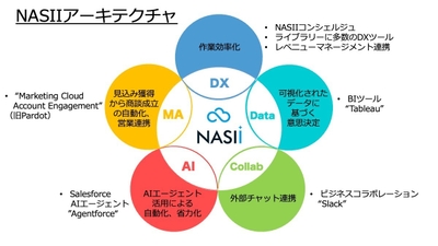 NASIIアーキテクト