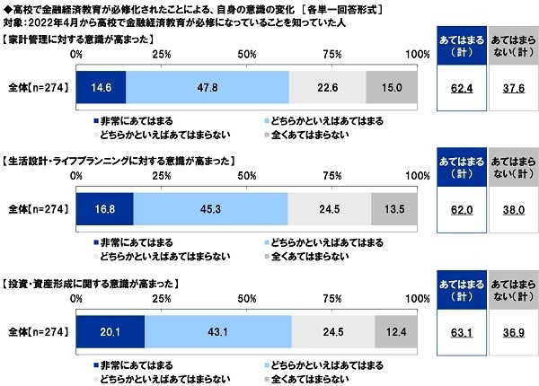 高校で金融経済教育が必修化されたことによる、自身の意識の変化