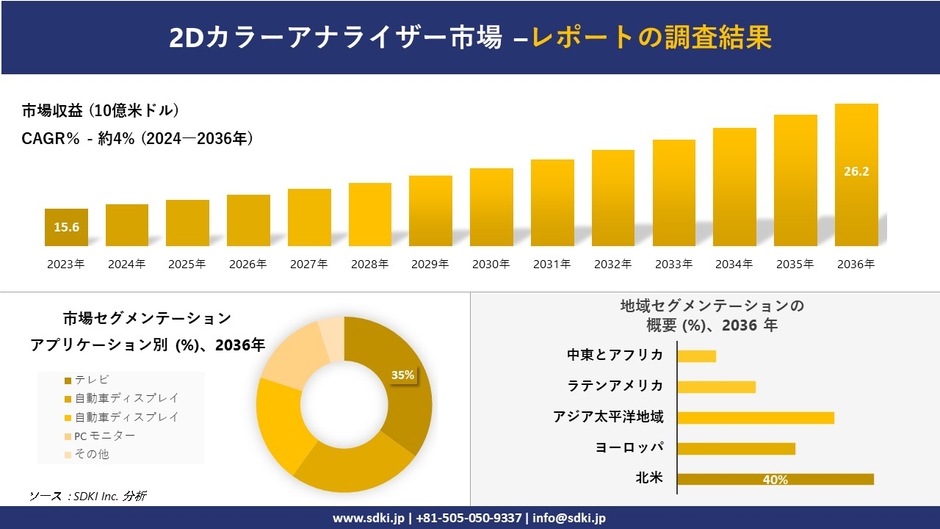 世界の2Dカラーアナライザー産業概要