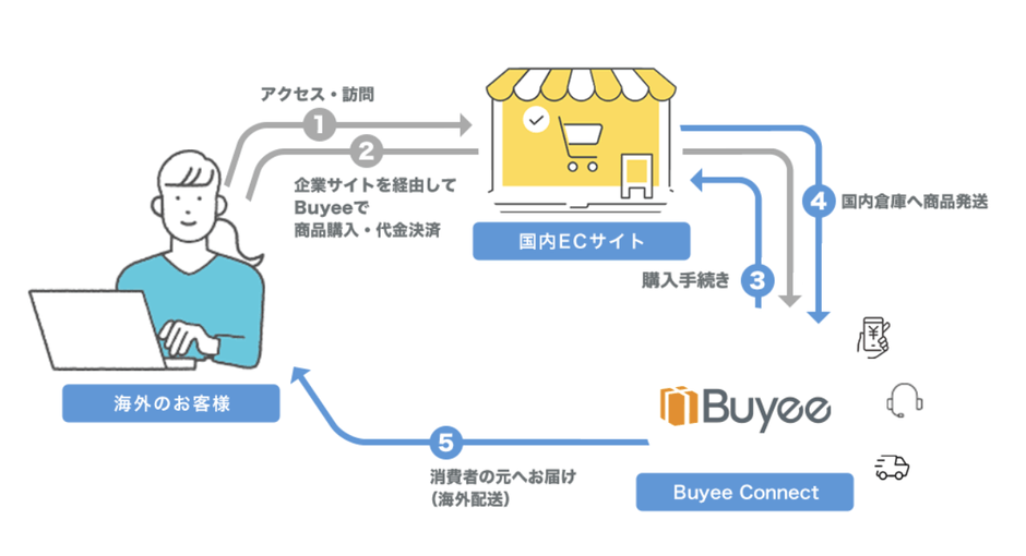 越境EC支援サービス「Buyee Connect」導入による越境EC展開のイメージ