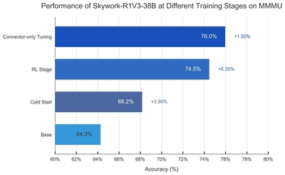 オープンソース化されたSkywork-R1V 3.0