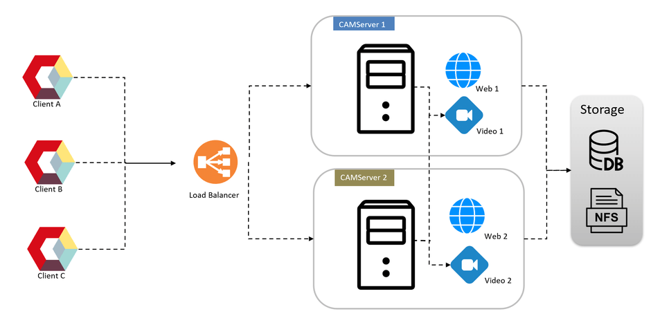 大規模向けに冗長化・負荷分散が簡単に