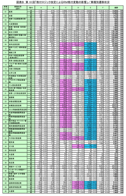 図表B-1 業種別遷移状況