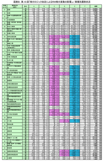 図表B-1 業種別遷移状況