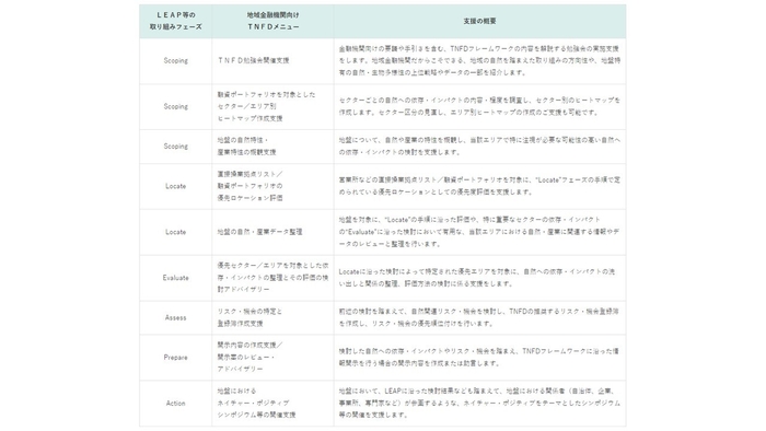 地域金融機関向けTNFDコンサルティングサービスのメニュー一覧