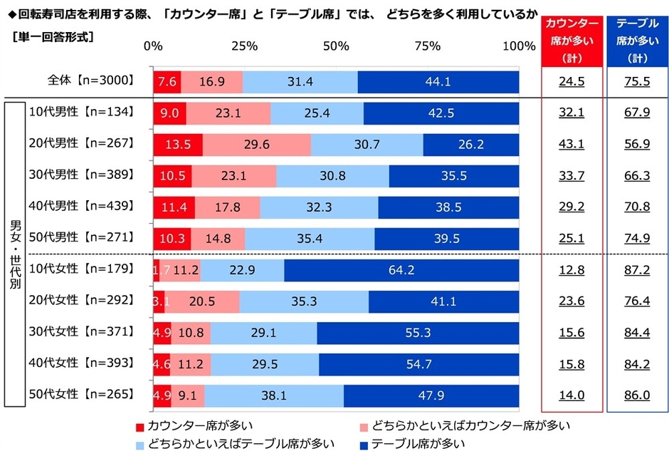 カウンター席とテーブル席のどちらを多く利用しているか