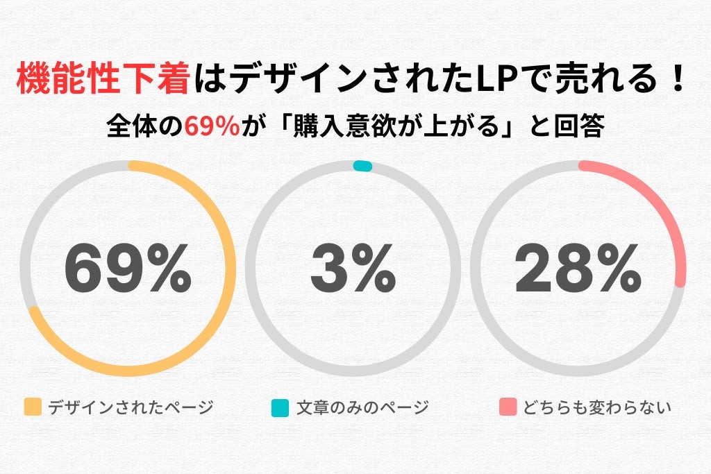 【調査結果】機能性下着のECサイト、ビジュアルデザインで購買意欲69%向上