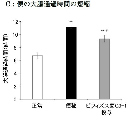 便の大腸通過時間の短縮