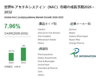 図.   N-アセチルシステイン（NAC）世界総市場規模