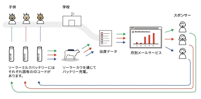 子供たちの学校出席状況をデータで支援者に共有