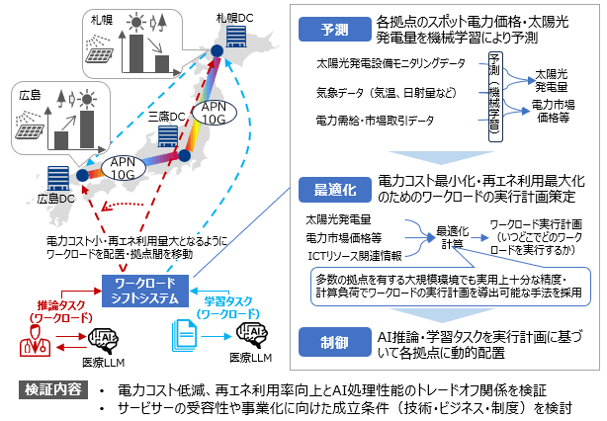 ワークロードシフト実証構成イメージ