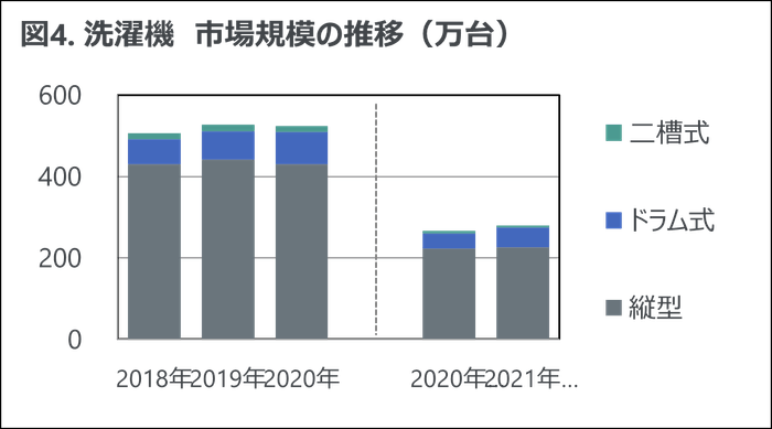 図4. 洗濯機 市場規模の推移(万台)
