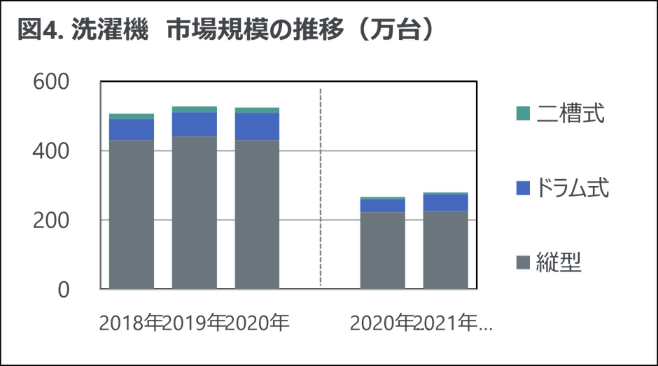 図4. 洗濯機 市場規模の推移(万台)