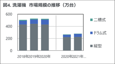 図4. 洗濯機　市場規模の推移（万台）