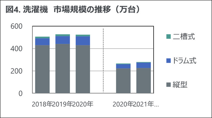 図4. 洗濯機　市場規模の推移（万台）