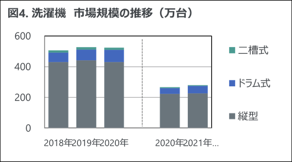 図4. 洗濯機 市場規模の推移(万台)