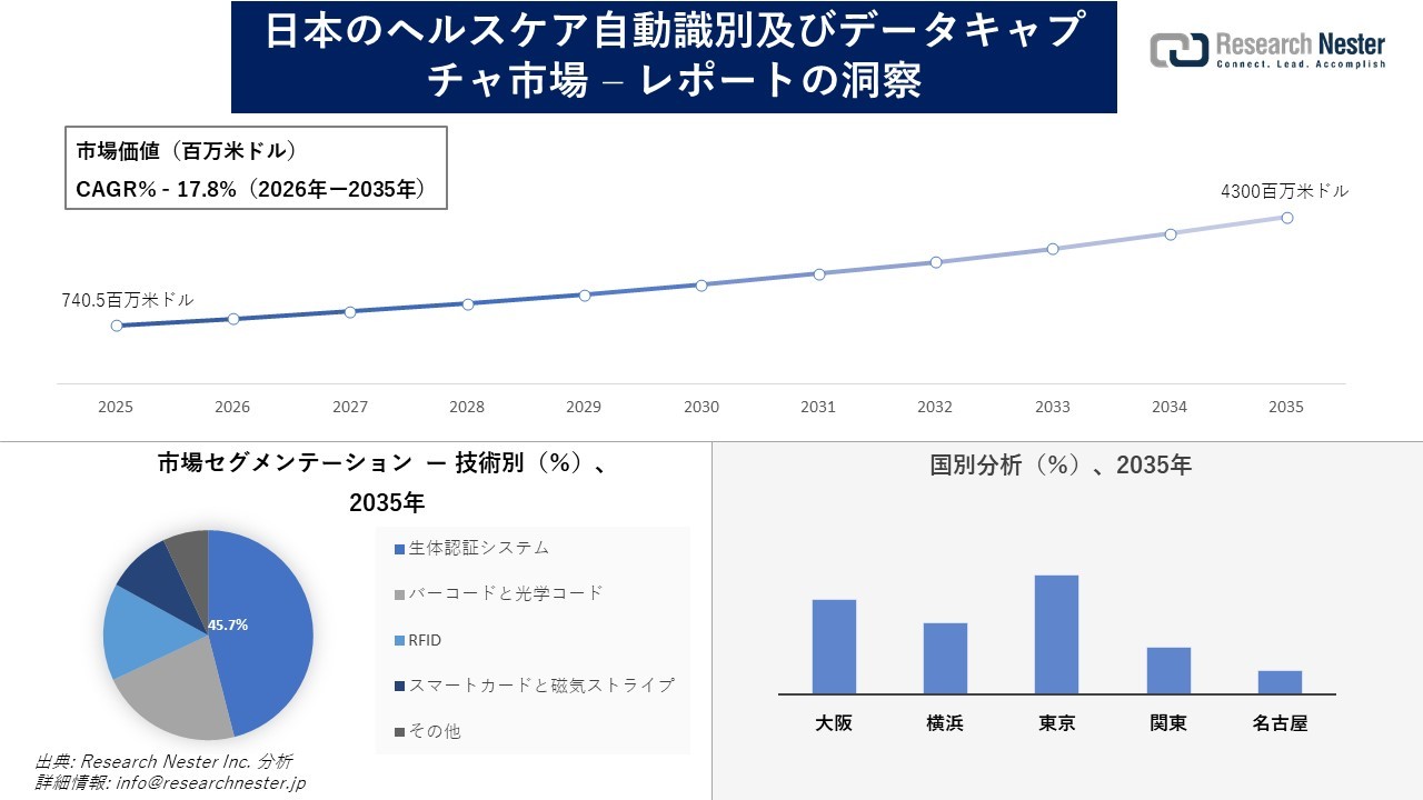 日本のヘルスケア自動識別及びデータキャプチャ市場