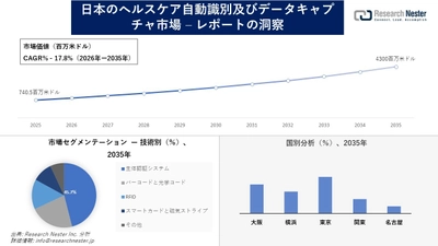 日本のヘルスケア自動識別及びデータキャプチャ市場調査の発展、傾向、需要、成長分析および予測2026―2035年