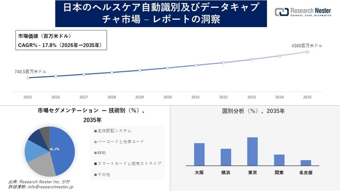日本のヘルスケア自動識別及びデータキャプチャ市場