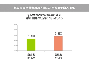 「鎌倉新書／いいお墓」第1回 第1回都立霊園に関する実態調査 　難関都立霊園抽選会、1度は申込んでみる人が4割で最多。 落選しても5回以上申込み続ける人は15％。 落選し民営霊園を購入する人が7割。