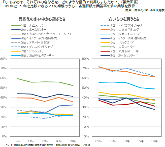 図表3　業態別利用目的