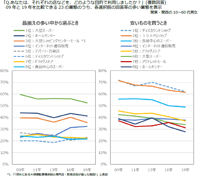 図表3　業態別利用目的