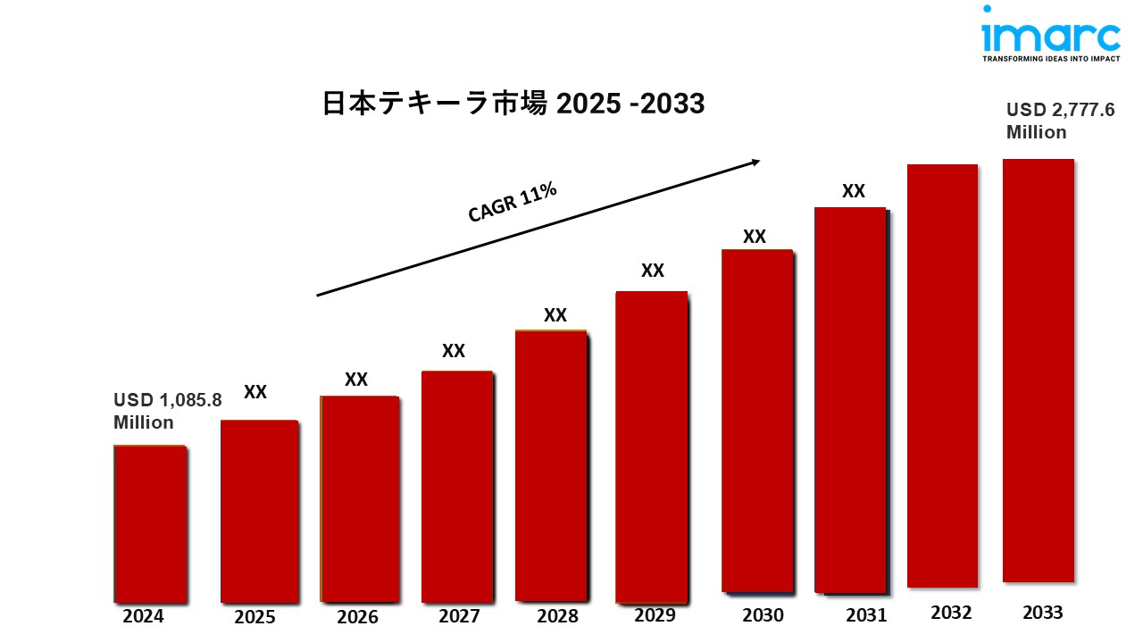 日本テキーラ市場の成長動向、業界の需要、分析レポート2025-2033