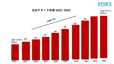日本テキーラ市場の成長動向、業界の需要、分析レポート2025-2033