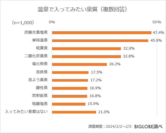 温泉で入ってみたい泉質