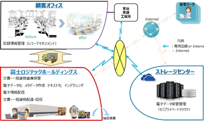 文書事務集中センター　及び　電子化センターを開設　 預けた文書や図面の「電子データ化」を代行するサービスを強化