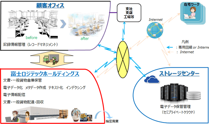 電子データ化のサービスイメージ