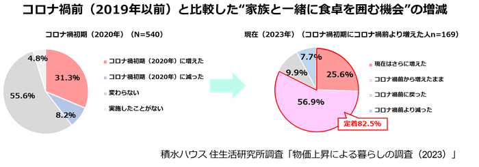 積水ハウス株式会社 住生活研究所「物価上昇による暮らしの調査(2023年)」11