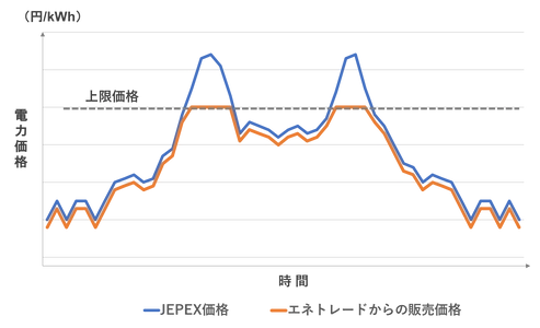 エネトレード、小売電気事業者向けに金融取引手法を応用した 3種類の卸電力サービスを販売開始