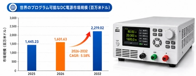 プログラム可能なDC電源世界市場の最新動向：2032年に2313百万米ドル規模へ到達見込み（2026年版）