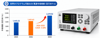 上記のデータは、YHResearchのレポート『グローバルプログラム可能なDC電源のトップ会社の市場シェアおよびランキング 2026』(2026年発行)に基づいています。最新のデータが必要な場合は、YHResearchにお問い合わせください。