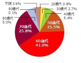 お宿情報誌「ゆこゆこ」読者年代データ