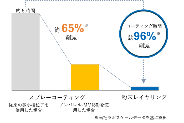 (図2)コーティング時間削減について