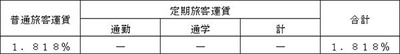消費税率・地方消費税率の引き上げに伴う ケーブル旅客運賃の改定申請を行いました