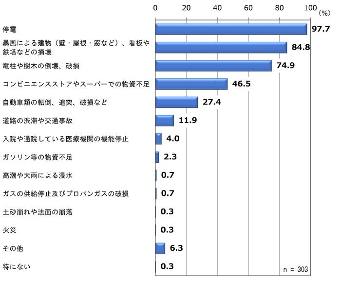 自宅・居住地区での台風による被害