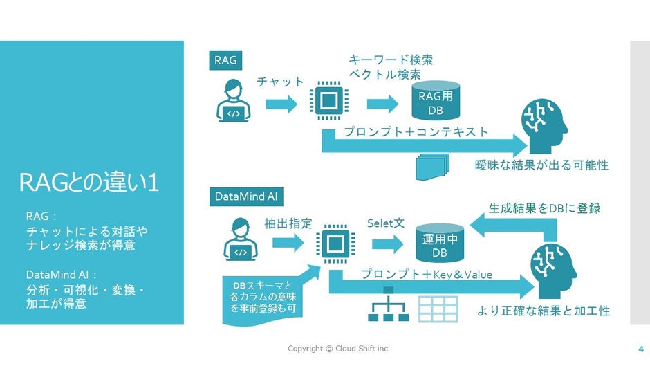 TEXT to SQLによるDB検索