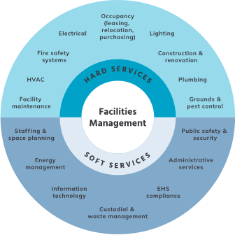 施設管理サービス