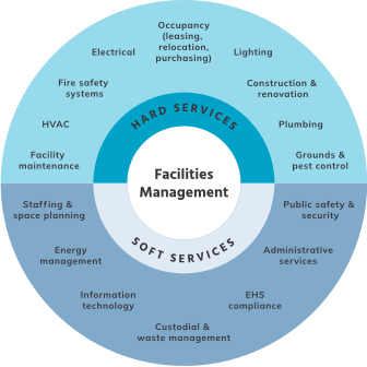 施設管理サービス