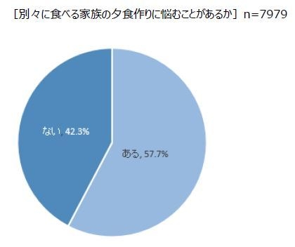 別々に食べる家族の夕食作りに悩むことがあるか